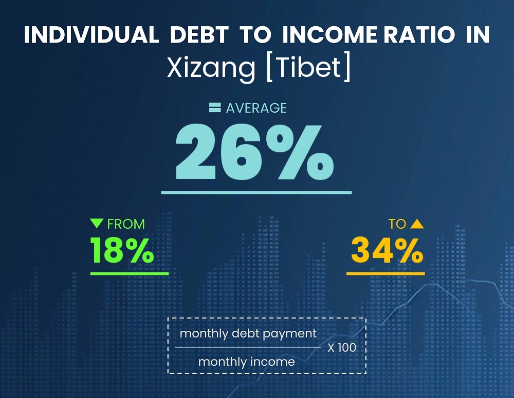 Chart showing debt-to-income ratio in Xizang [Tibet]